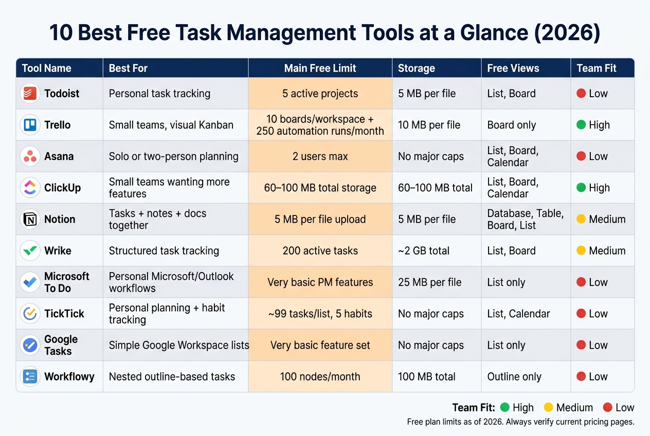 10 Best Free Task Management Tools: Side-by-Side Comparison 2026