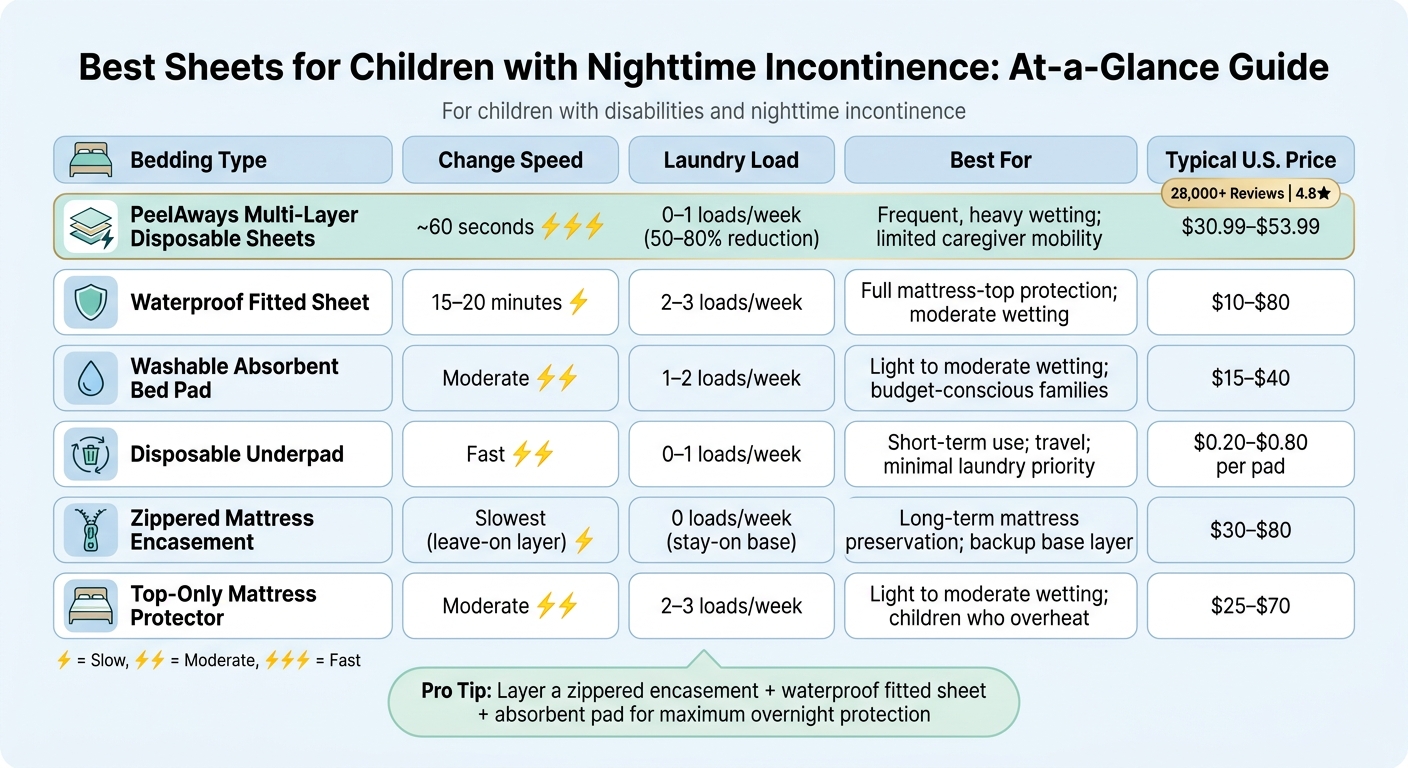Best Waterproof Bedding for Kids with Nighttime Incontinence: Quick Comparison