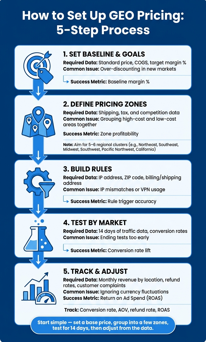 GEO Pricing Setup: 5-Step Process for Location-Based Pricing