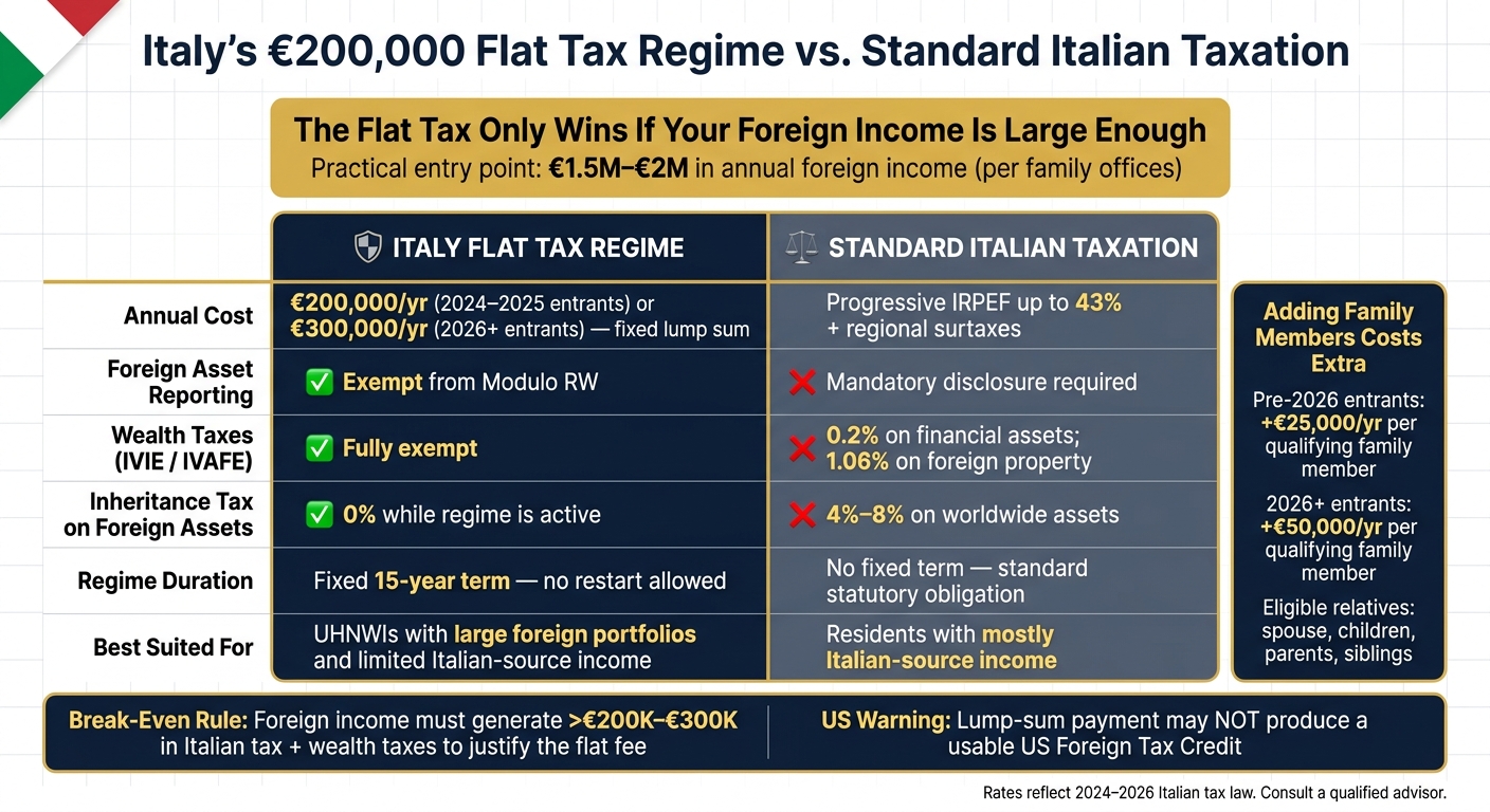 Italy Flat Tax vs. Standard Italian Tax: Key Differences for HNWIs