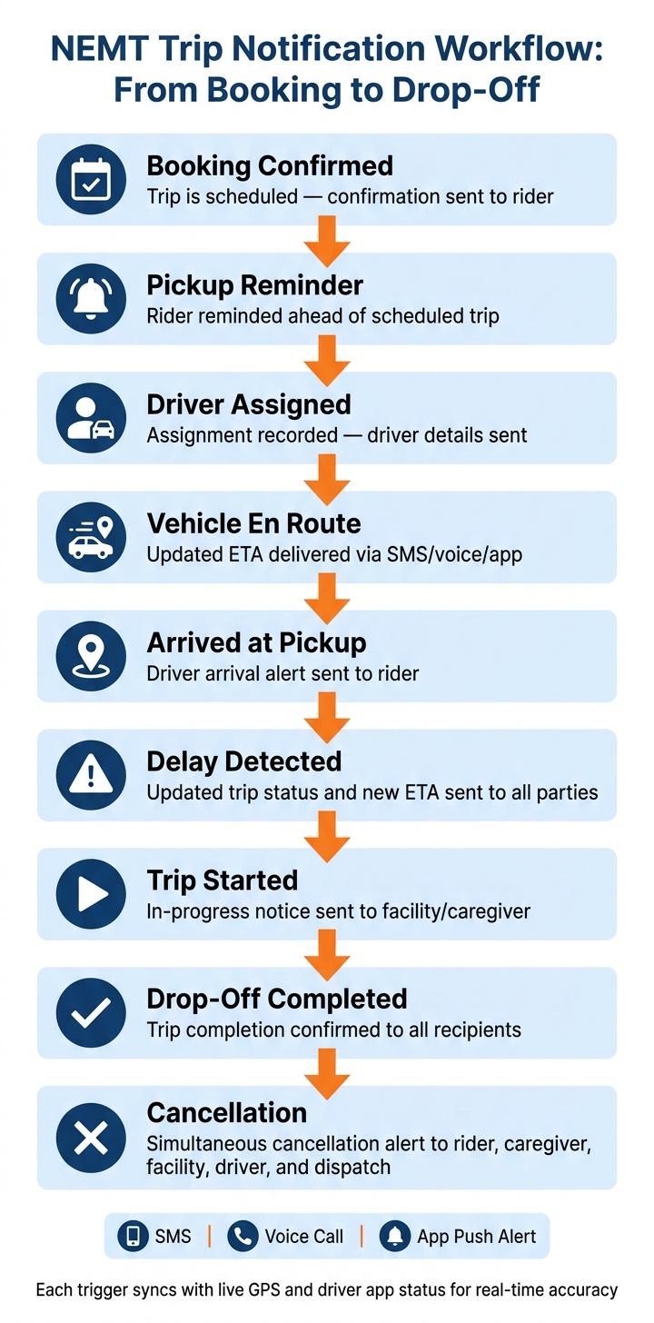 NEMT Trip Notification Workflow: From Booking to Drop-Off
