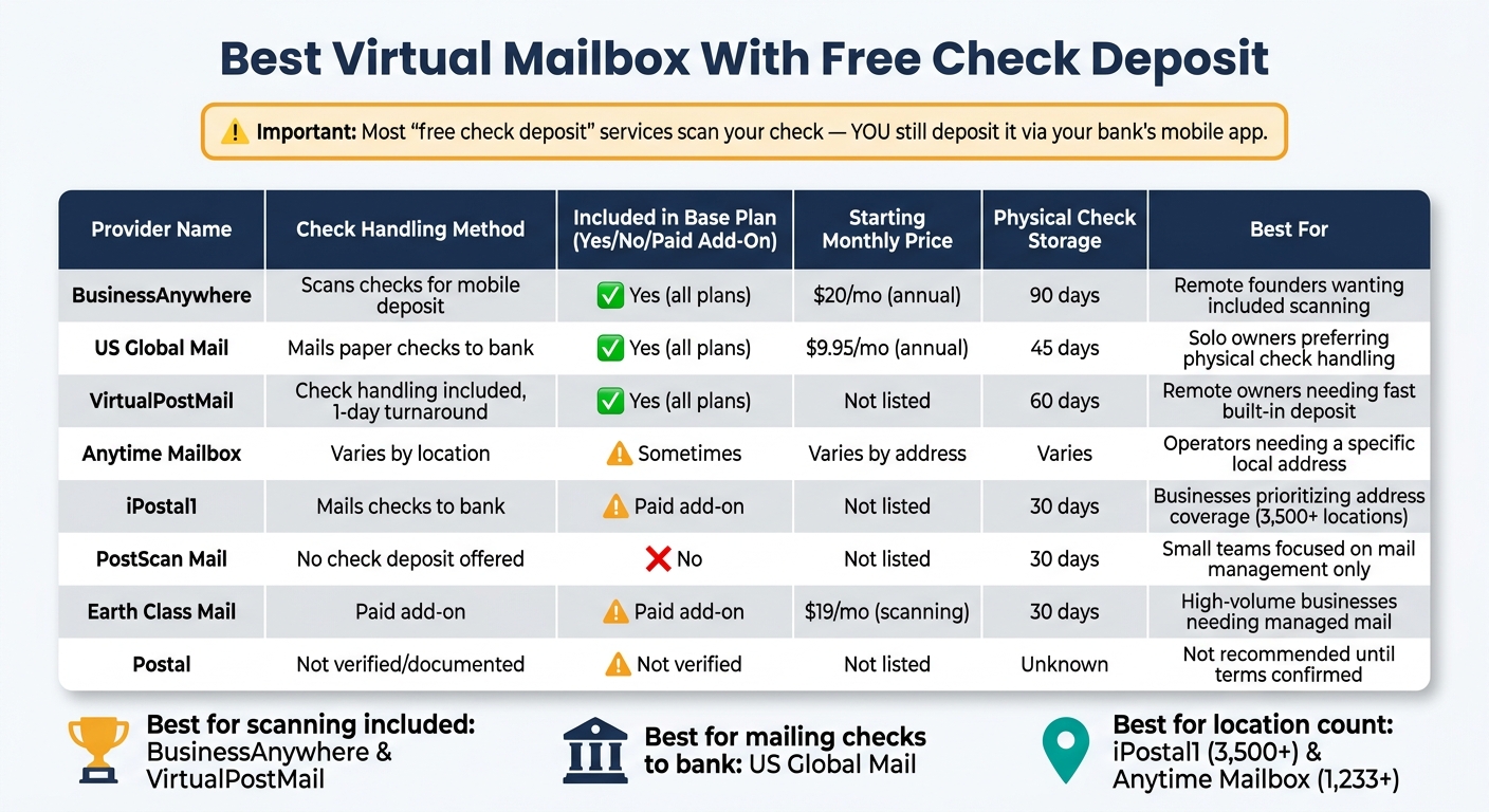 Best Virtual Mailbox With Free Check Deposit: Side-by-Side Comparison