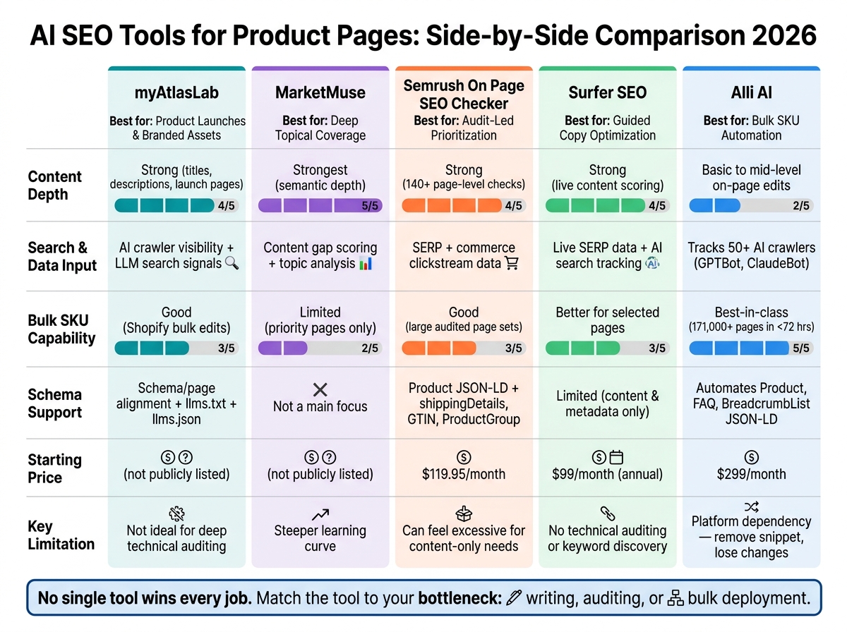AI SEO Tools for Product Pages: Side-by-Side Comparison 2026