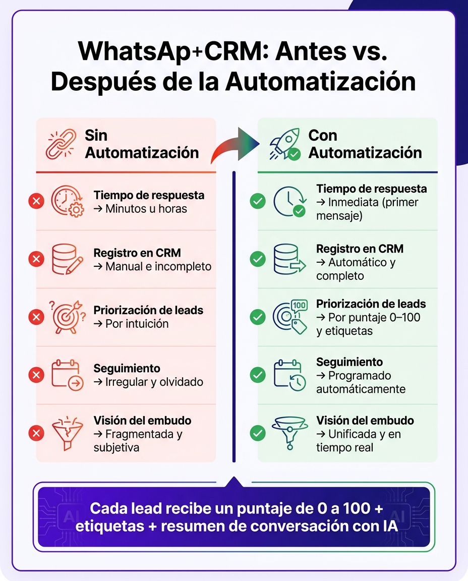 WhatsApp + CRM: Antes vs. Después de la Automatización en Ventas