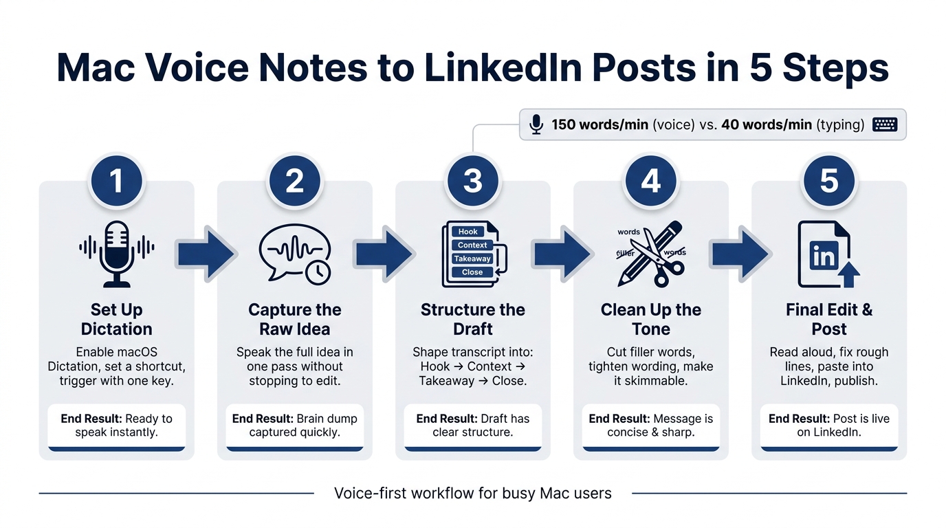 Mac Voice Notes to LinkedIn Posts: 5-Step Workflow