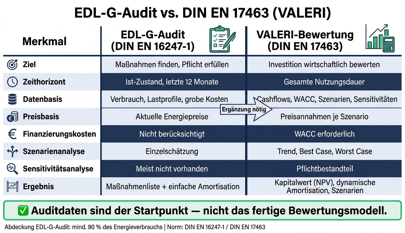 EDL-G-Audit vs. EN 17463 VALERI: Der vollst&auml;ndige Vergleich