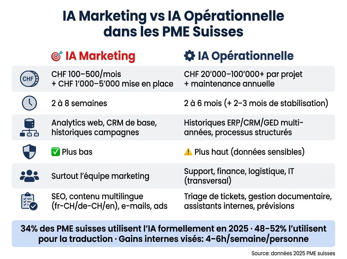 AI Marketing vs Operational AI in Swiss SMEs