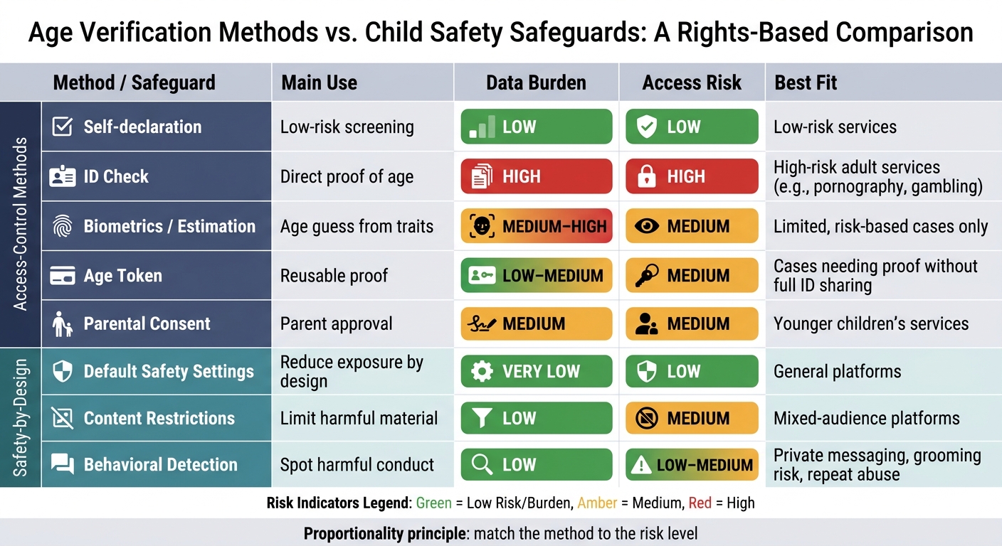 Age Verification Methods vs. Child Safety Safeguards: A Rights-Based Comparison