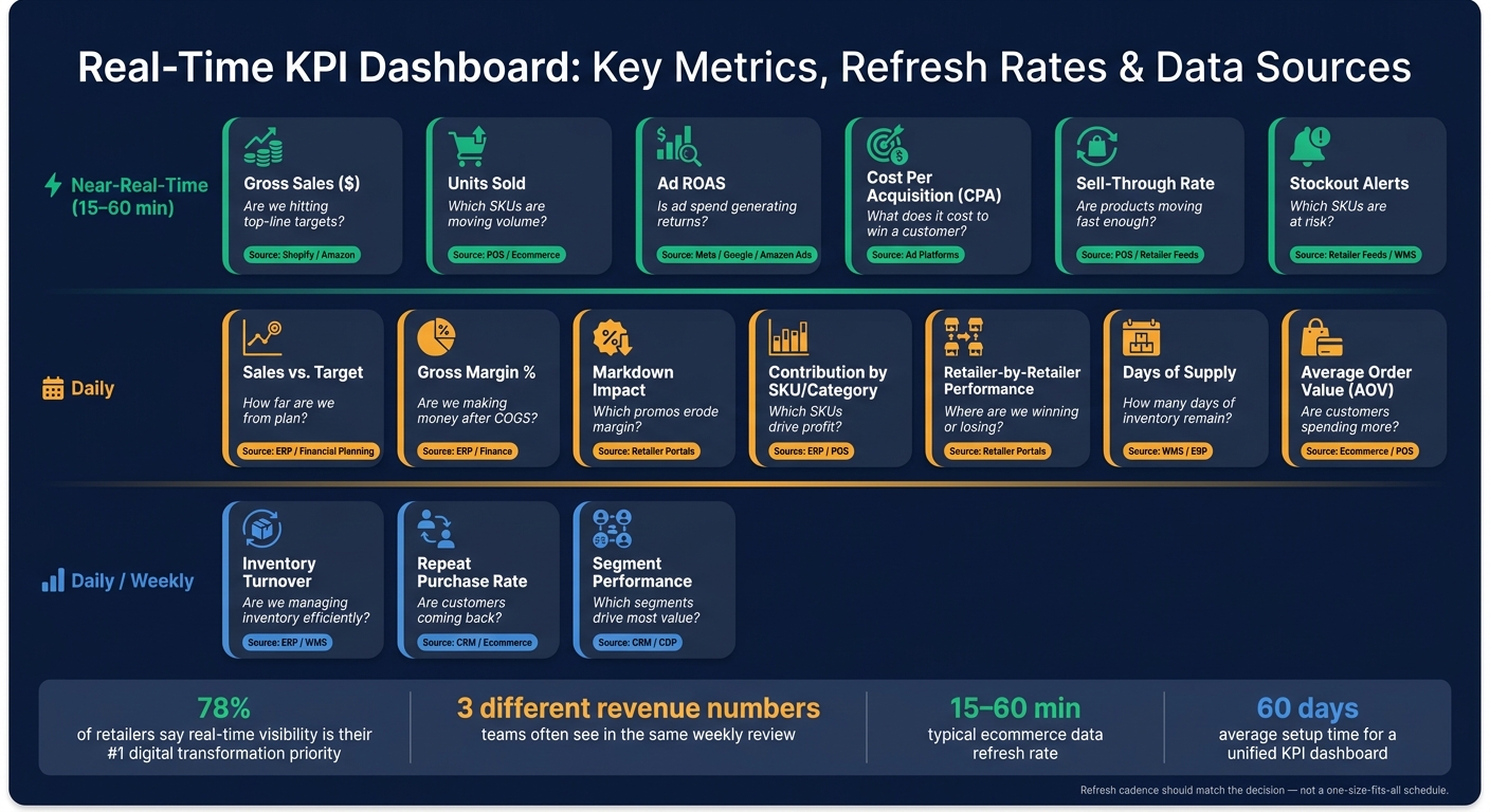 Real-Time KPI Dashboard: Key Metrics, Refresh Rates & Data Sources