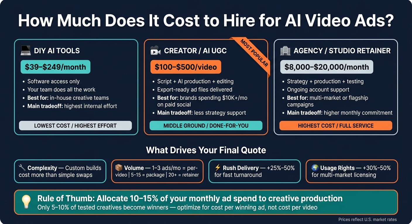 AI Video Ads Cost Comparison: Tools vs Creators vs Agencies
