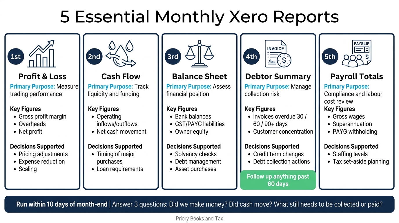 5 Essential Monthly Xero Reports for Australian Small Businesses