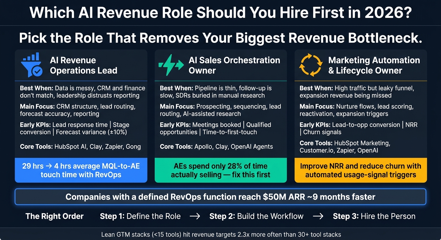 Which AI Revenue Role Should You Hire First in 2026?