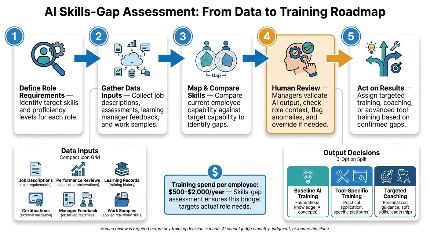 AI Skills-Gap Assessment: From Data to Training Roadmap