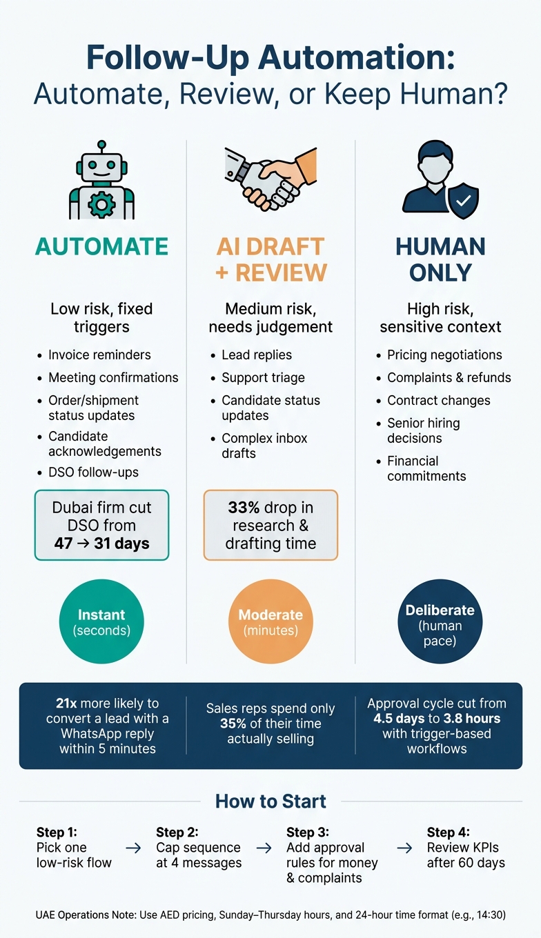 Follow-Up Automation: When to Automate vs. Keep Human