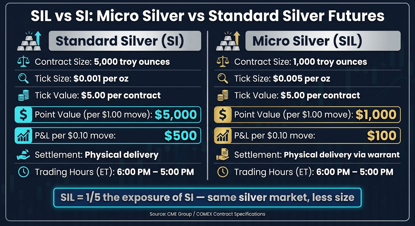 SIL vs SI Silver Futures: Contract Specs Comparison
