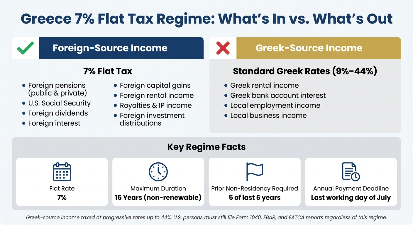 Greece 7% Flat Tax for Retirees: Foreign vs. Greek-Source Income