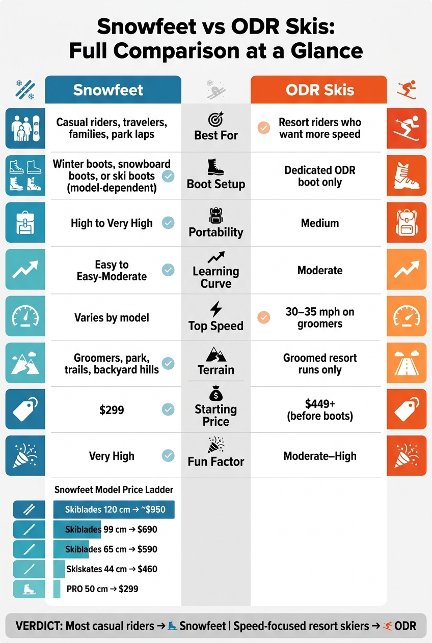 Snowfeet vs ODR Skis: Full Comparison at a Glance