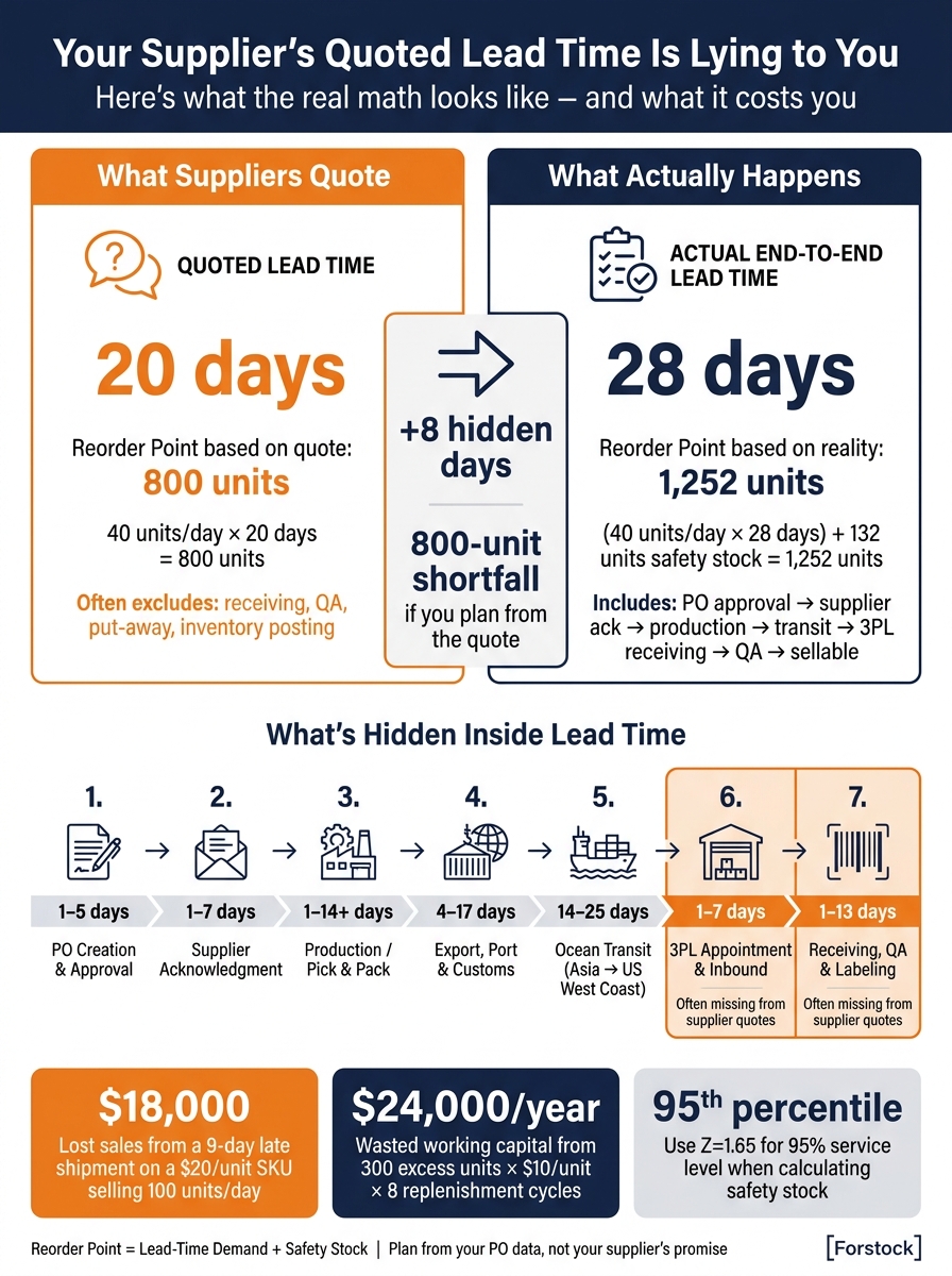 Quoted vs. Actual Lead Time: The Hidden Inventory Gap