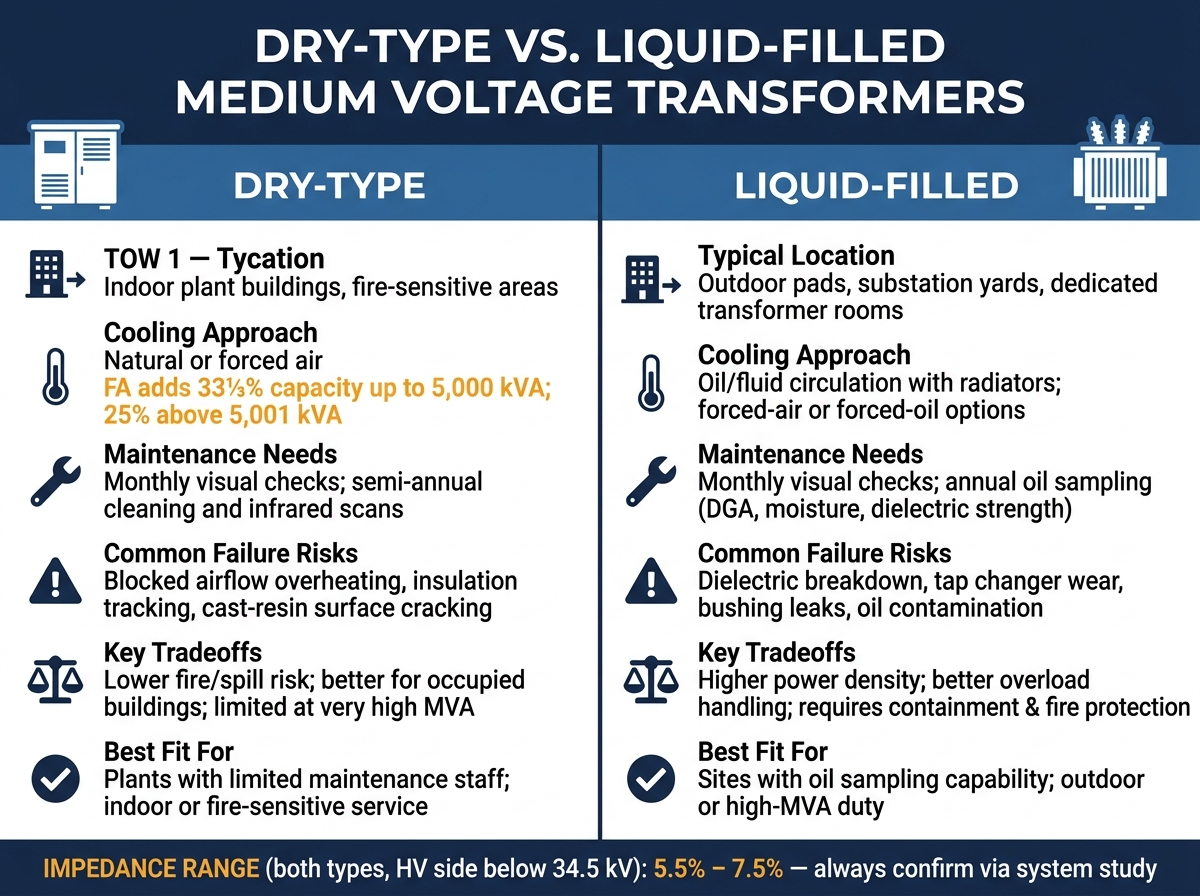Dry-Type vs. Liquid-Filled Medium Voltage Transformers: Side-by-Side Comparison