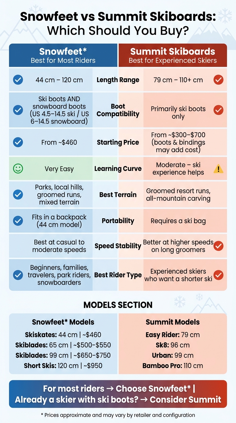 Snowfeet vs Summit Skiboards: Side-by-Side Comparison