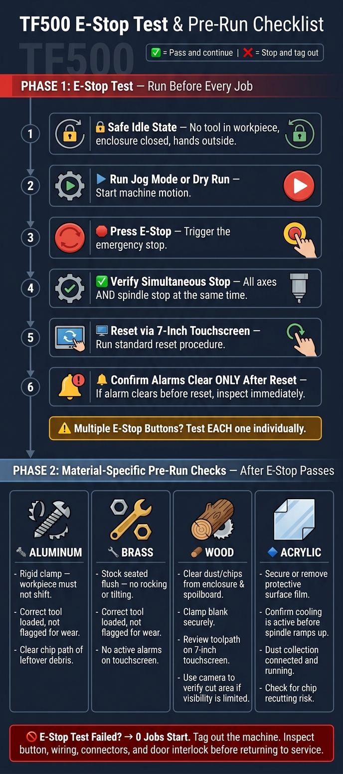 TF500 E-Stop Test & Pre-Run Checklist: Step-by-Step Guide