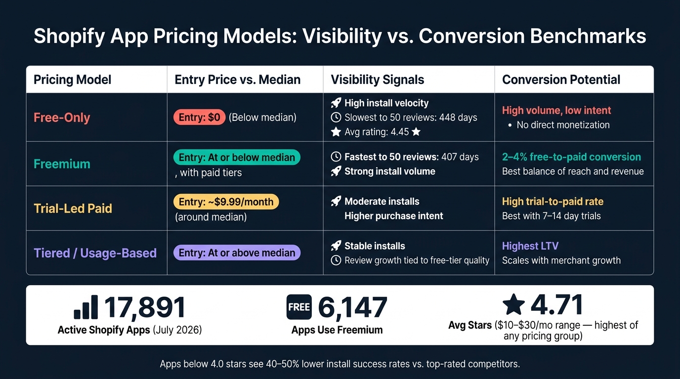 Shopify App Pricing Models: Visibility vs. Conversion Benchmarks