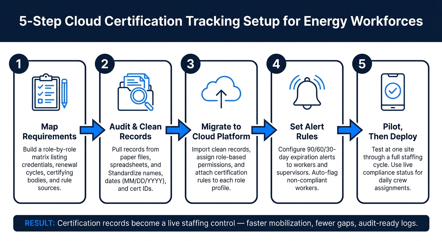 5-Step Cloud Certification Tracking Setup for Energy Workforces