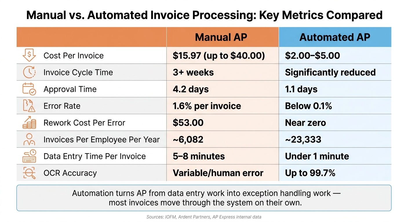 Manual vs. Automated Invoice Processing: Key Metrics Compared