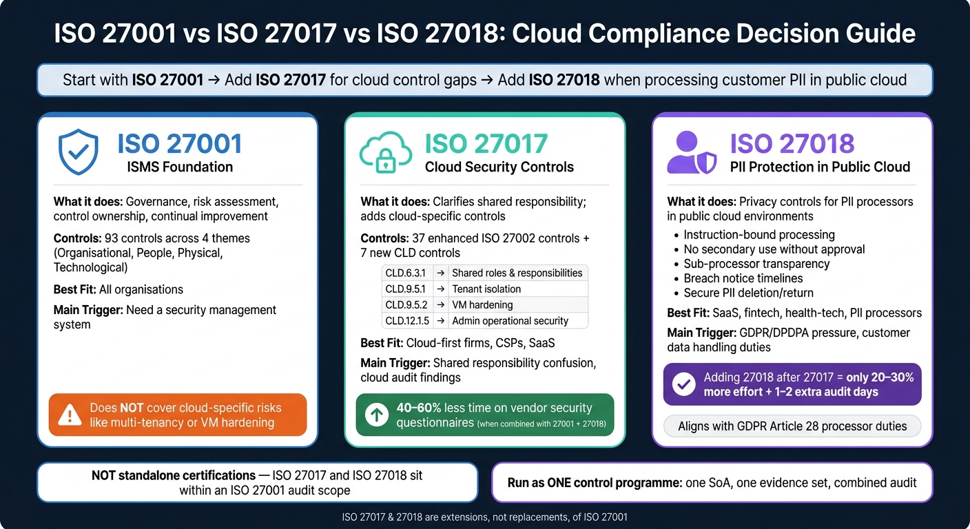 ISO 27001 vs ISO 27017 vs ISO 27018: Cloud Compliance Decision Guide