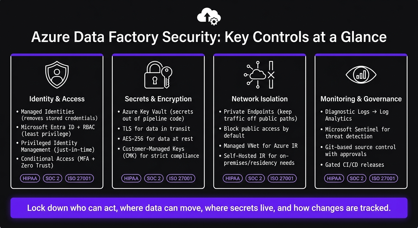 Azure Data Factory Security: Key Controls at a Glance