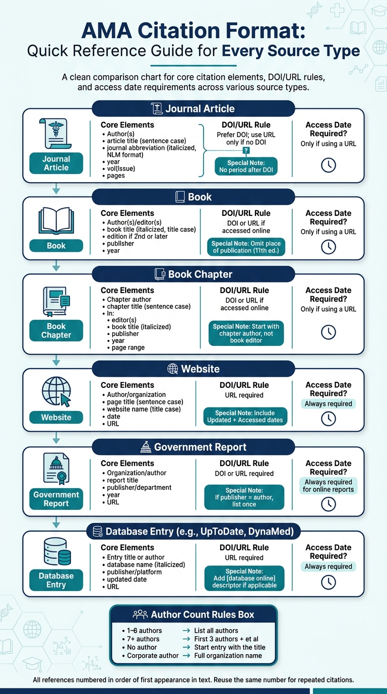 AMA Citation Format: Quick Reference Guide for Every Source Type
