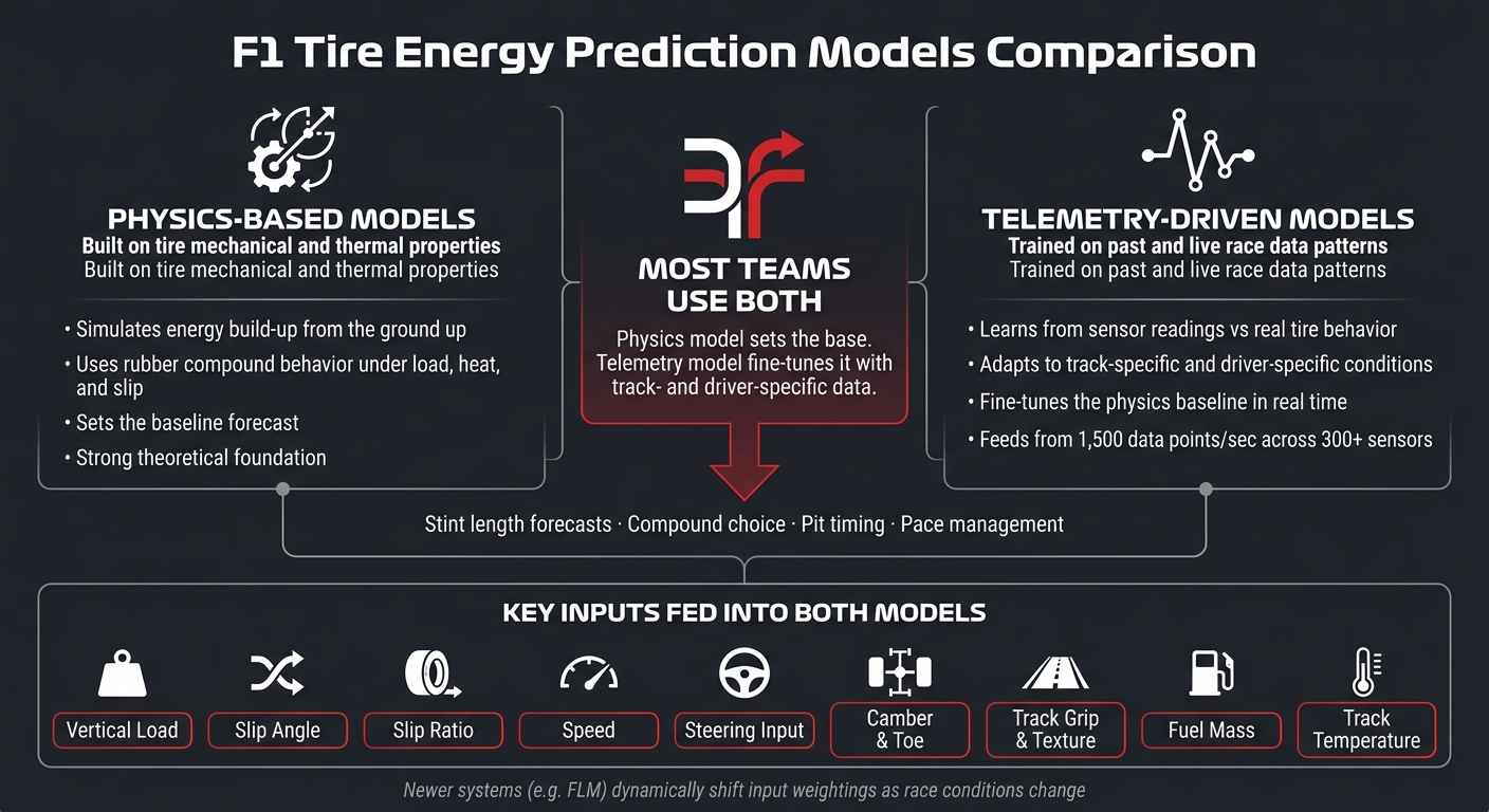 F1 Tire Energy Models: Physics-Based vs Telemetry-Driven Explained