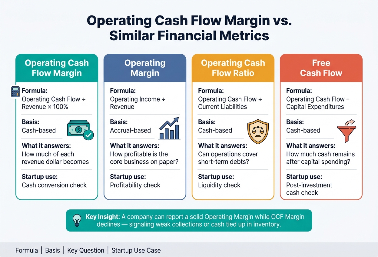 Operating Cash Flow Margin vs. Similar Metrics: Key Differences