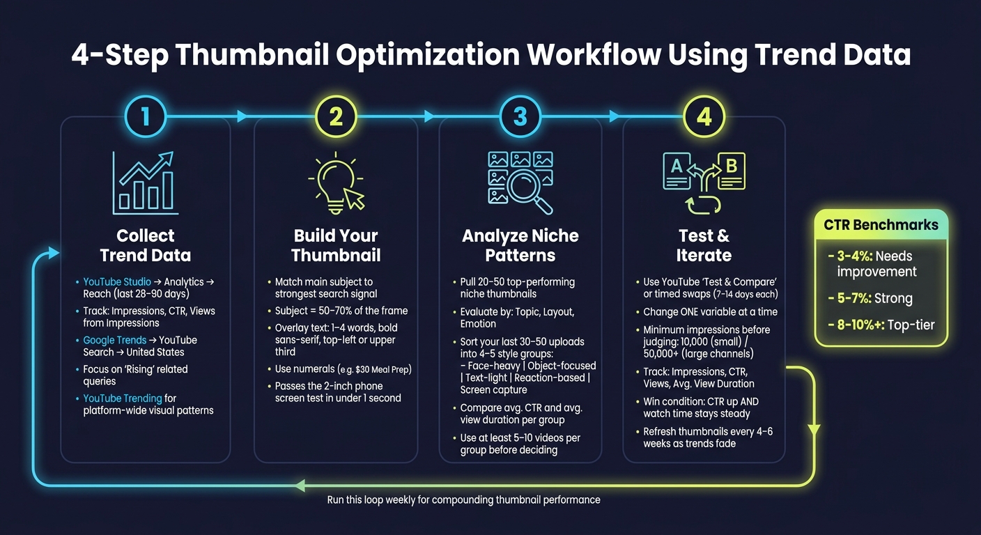 4-Step Thumbnail Optimization Workflow Using Trend Data