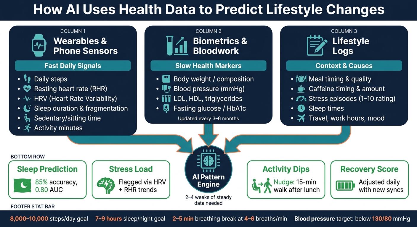 How AI Uses Health Data to Predict Lifestyle Changes
