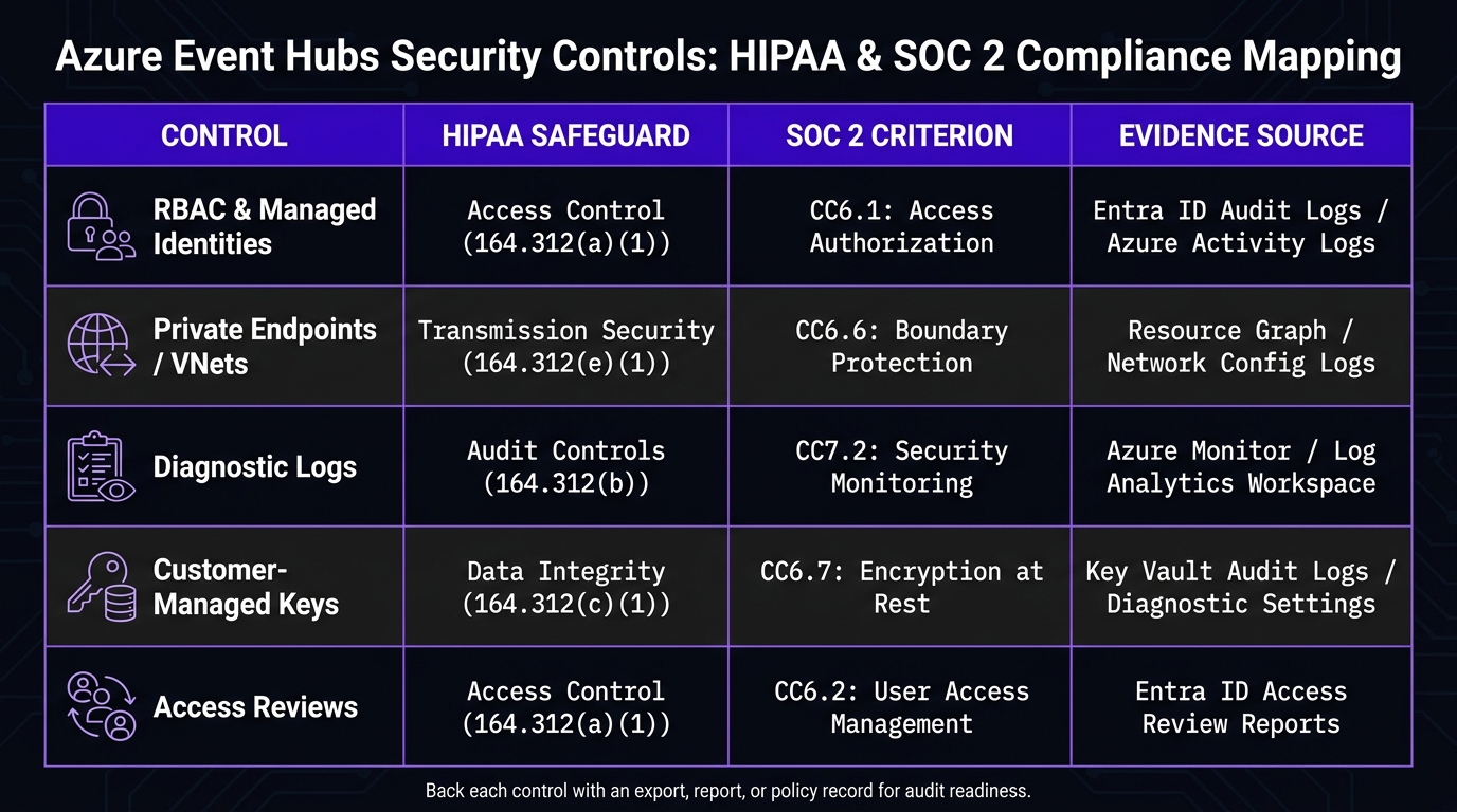 Azure Event Hubs Security Controls: HIPAA & SOC 2 Compliance Mapping