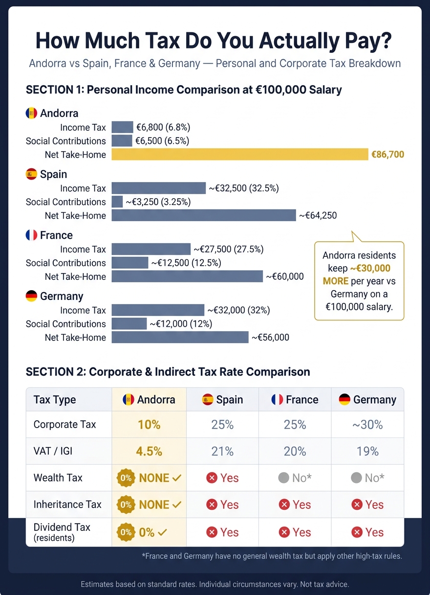Andorra vs Europe: Tax Rates Compared (2024)