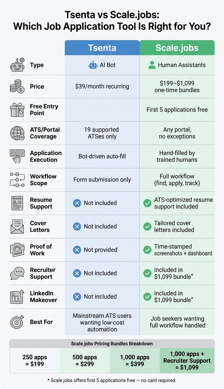 Tsenta vs Scale.jobs: Full Feature & Pricing Comparison