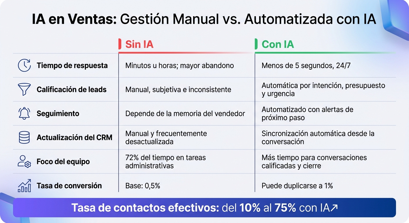 IA en Ventas: Gestión Manual vs. Automatizada con IA