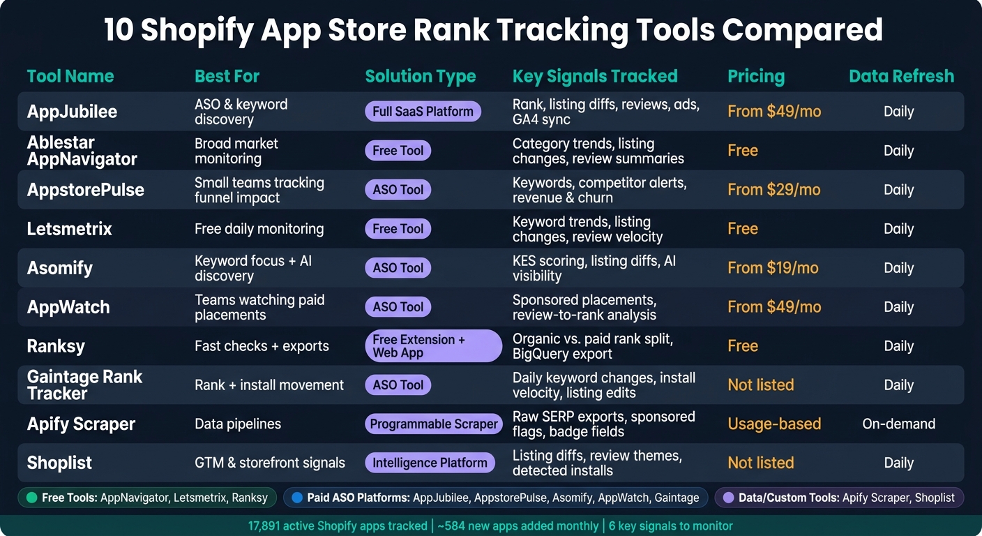10 Shopify App Store Rank Tracking Tools Compared