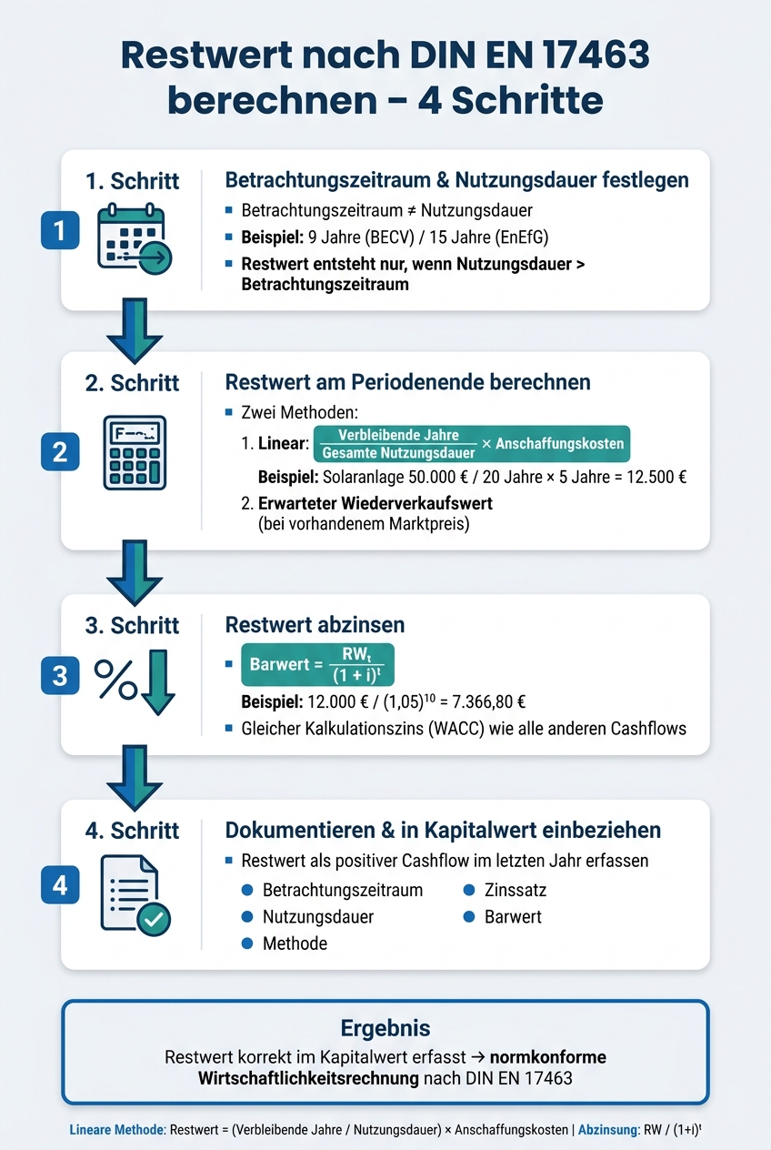 Restwert nach DIN EN 17463 in 4 Schritten berechnen
