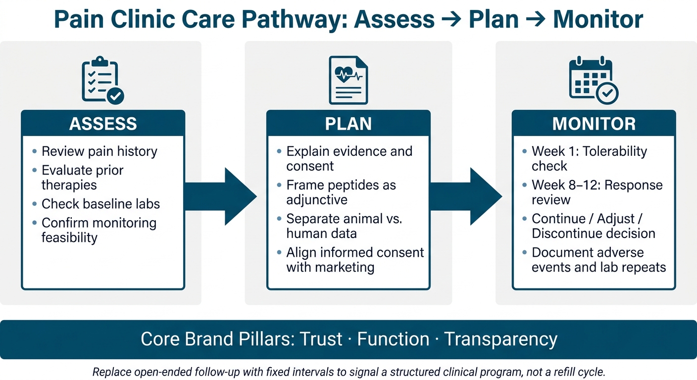 Pain Clinic Brand Positioning: Assess, Plan, Monitor Care Framework