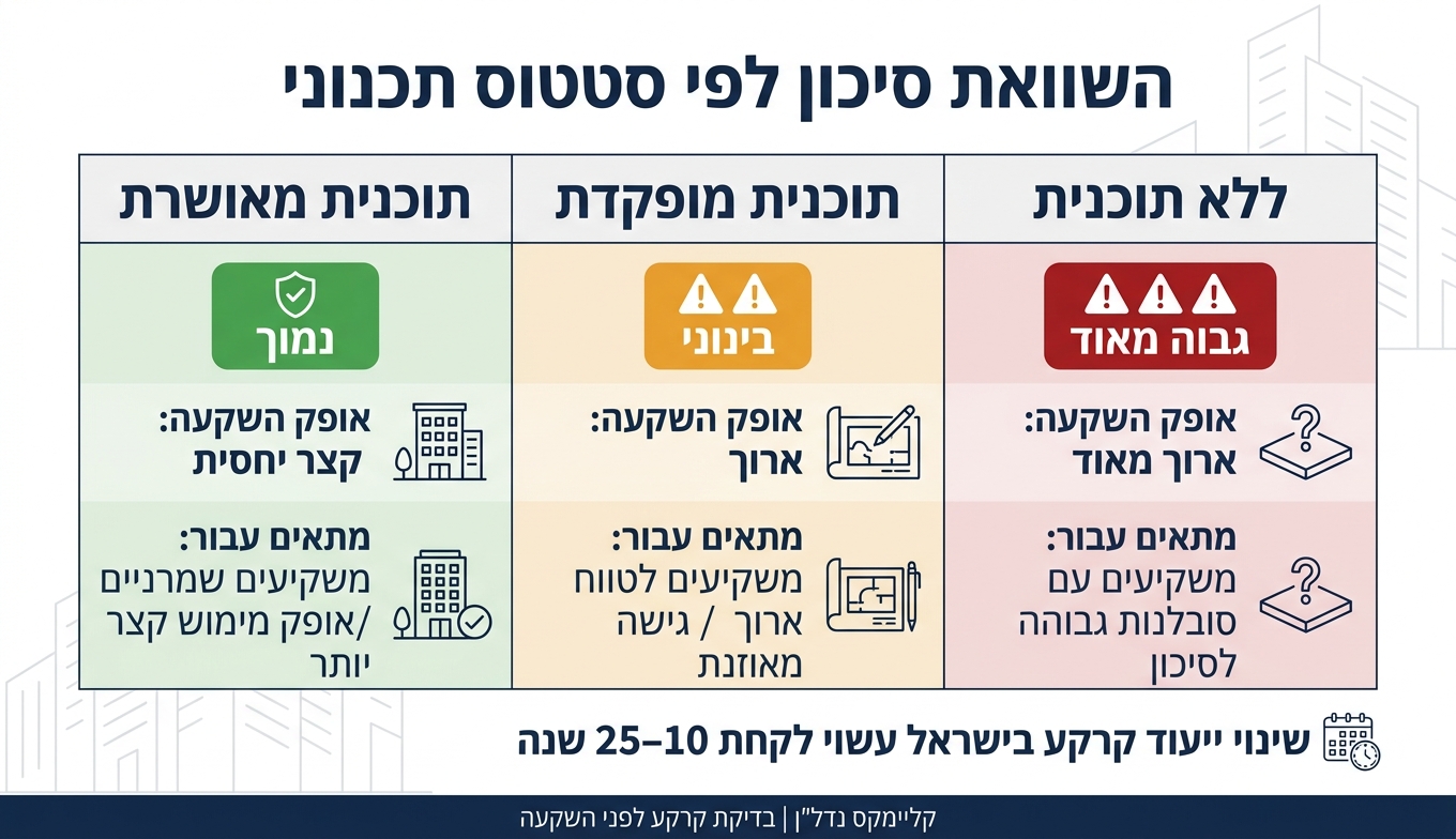 השוואת סיכון לפי סטטוס תכנוני של קרקע ליד פארק הייטק