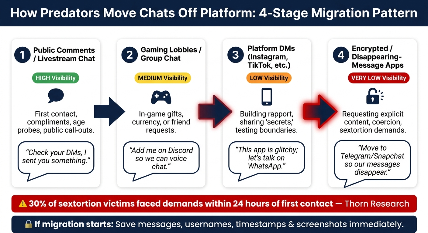 How Predators Move Chats Off Platform: 4-Stage Migration Pattern