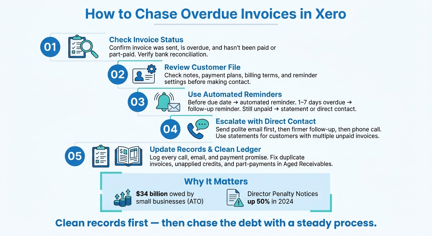 How to Chase Overdue Invoices in Xero: 5-Step Process