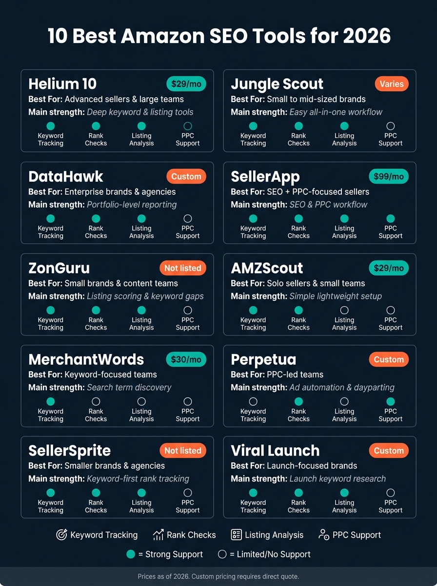 10 Best Amazon SEO Tools for 2026: Side-by-Side Comparison
