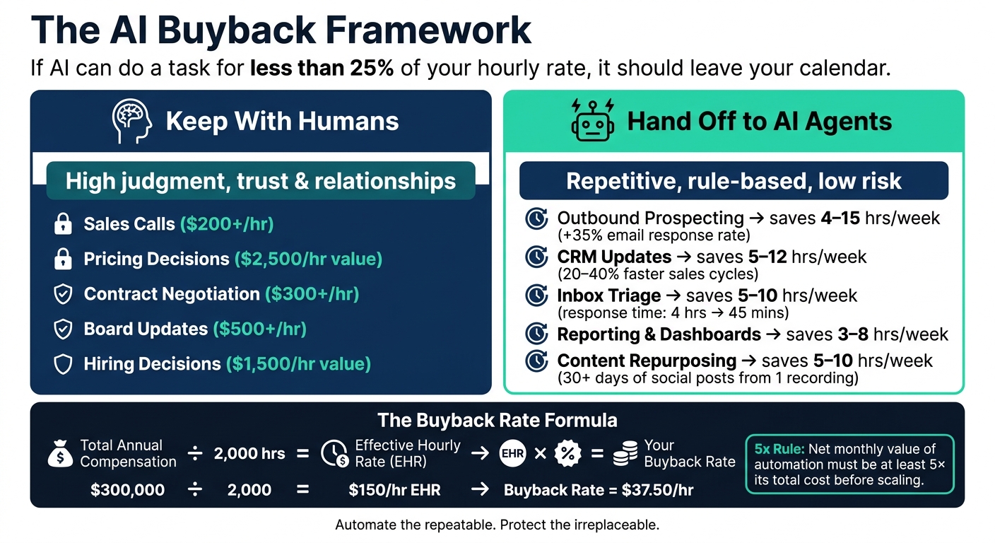 AI Buyback Rate: What to Keep vs. Automate & Hours Saved