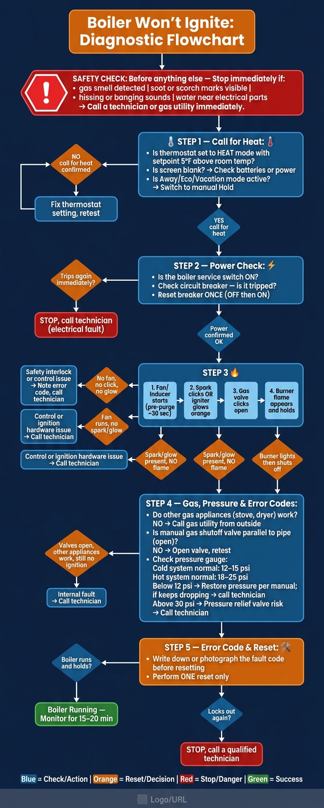 Boiler Not Igniting? Step-by-Step Troubleshooting Flowchart