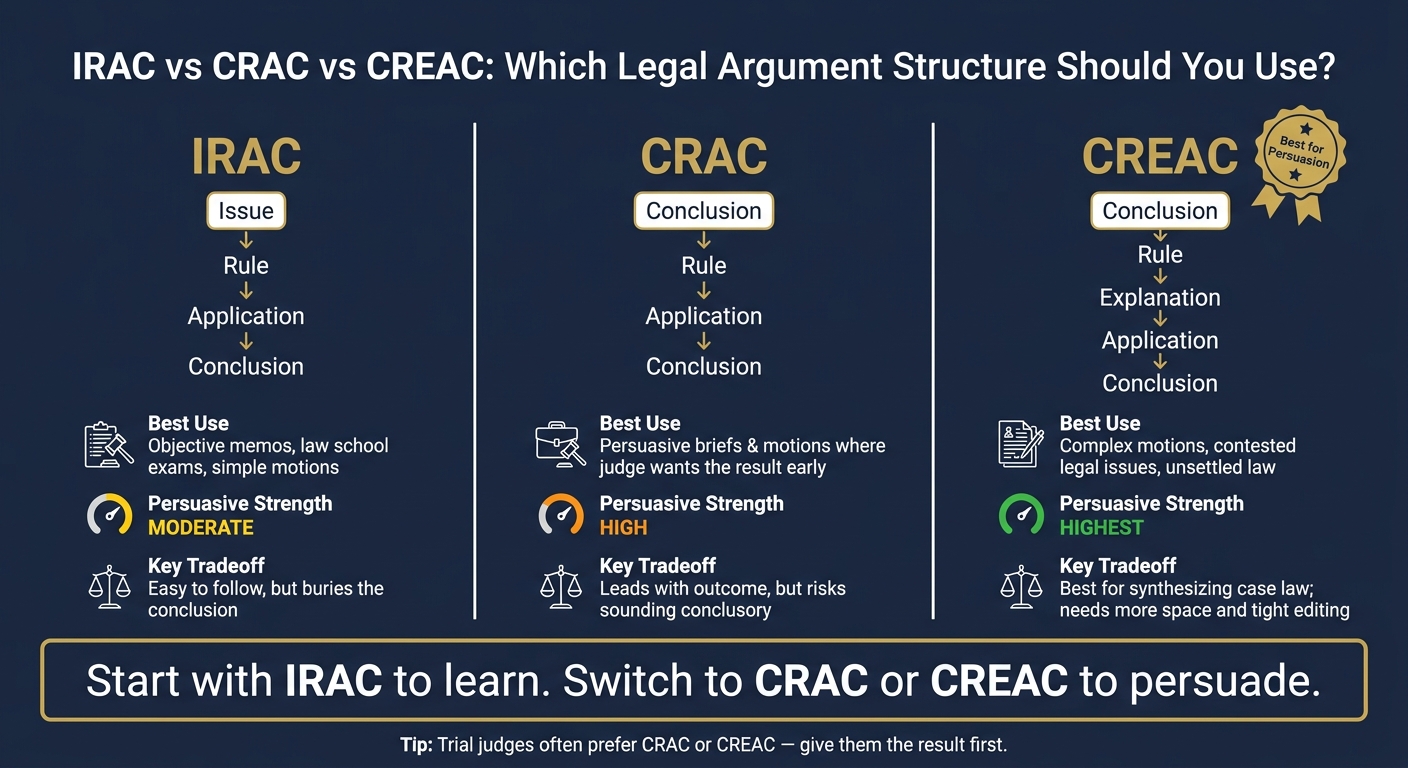 IRAC vs CRAC vs CREAC: Legal Argument Structures Compared