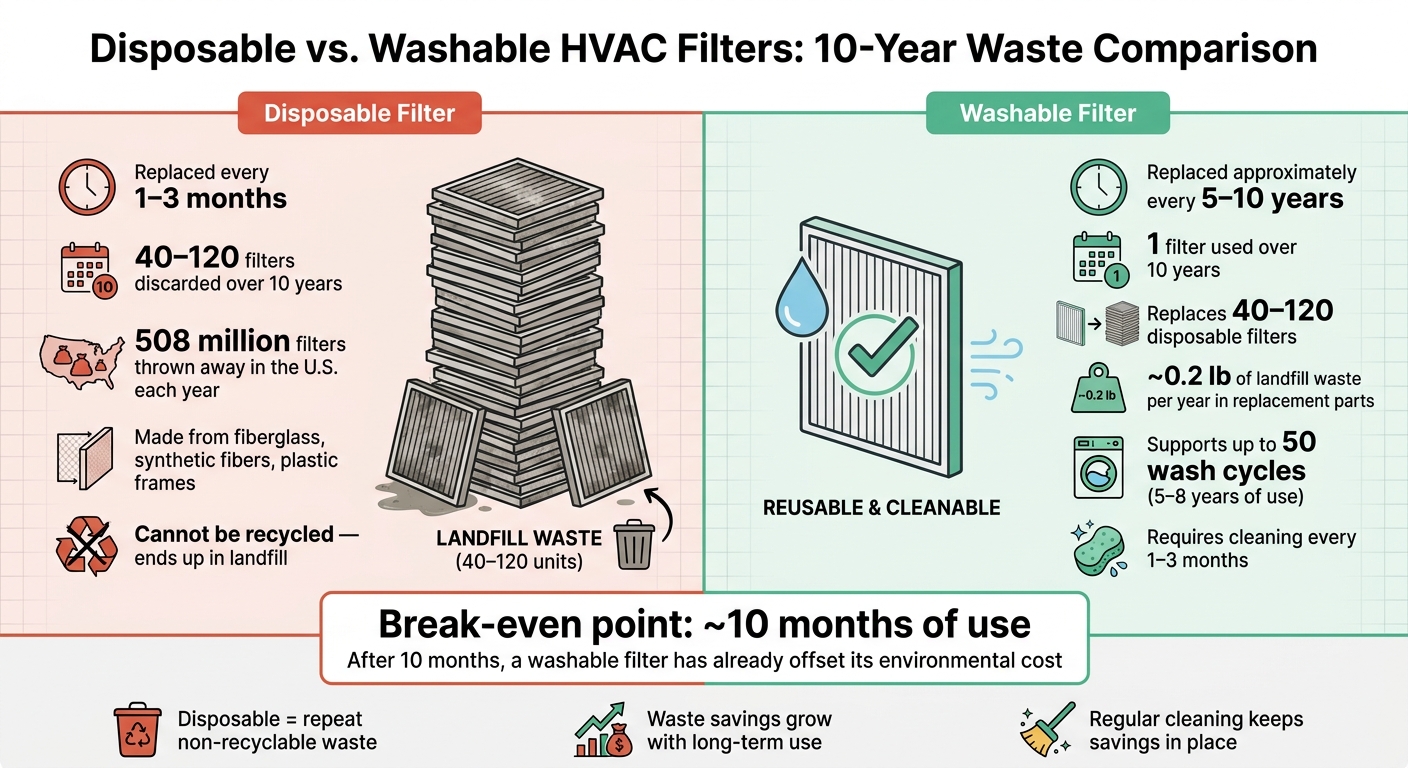 Disposable vs. Washable HVAC Filters: 10-Year Waste Comparison